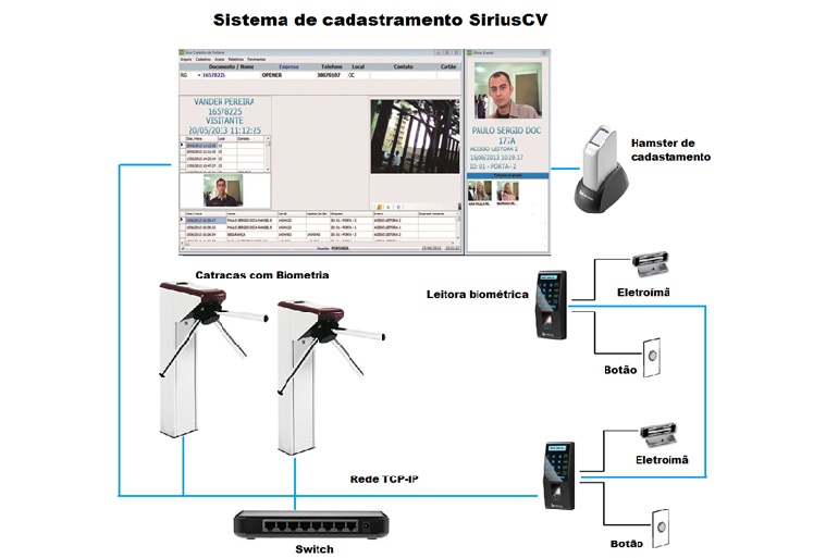 O SiriusCV é uma solução de controle de acesso que se destaca pela integração perfeita com os principais fabricantes de leitores de detecção facial e digital do mercado, incluindo Hikvision, ControlID, Intelbras, Virdi, Zkteco e Nitgen. Isso significa que o SiriusCV oferece compatibilidade com uma ampla variedade de dispositivos de detecção facial e digital, garantindo flexibilidade e eficiência em sua implementação.