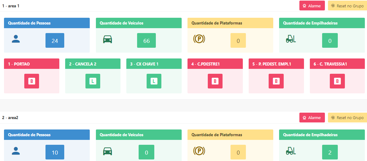 O Sistema de Intertravamento com Contagem de Pessoas e Veículos é uma solução avançada projetada para áreas de risco, onde a circulação simultânea de pessoas e veículos não é desejada, ou quando é fundamental impor limites estritos ao número de pessoas e veículos em uma área de trabalho. Com uma interface gráfica intuitiva, as regras são facilmente definidas para cada bloqueio. Por exemplo, quando veículos passam por uma cancela específica, as catracas de acesso para aquela área são bloqueadas até que todos os veículos tenham deixado a região. Da mesma forma, quando pessoas passam pelas catracas, todas as cancelas naquela área ficam bloqueadas até que as pessoas saiam pelas catracas correspondentes. O sistema é altamente flexível e pode ser dividido em várias áreas, conforme necessário para o local. Principais características incluem a capacidade de intertravar até 128 bloqueios, com todas as regras e configurações do SiriusCV, como horários, escalas e níveis de acesso, permanecendo inalteradas, oferecendo um alto nível de controle e segurança.